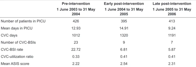 Table 1 – Demographic data and CVC-BSI rate at the PICU during the pre-intervention phase and the two post-intervention phases