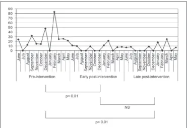 Table 2 – Microorganisms isolated from cultures of blood from patients with CVC-BSI, before and after intervention