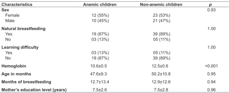 Table 1 – Distribution of the characteristics of children and their mothers according to presence or absence of anemia