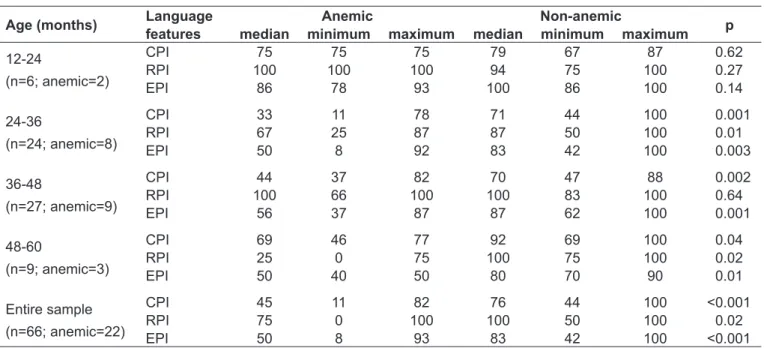 Table 2 – Distribution of indexes of cognitive performance and language reception/emission performance according to presence  or absence of anemia