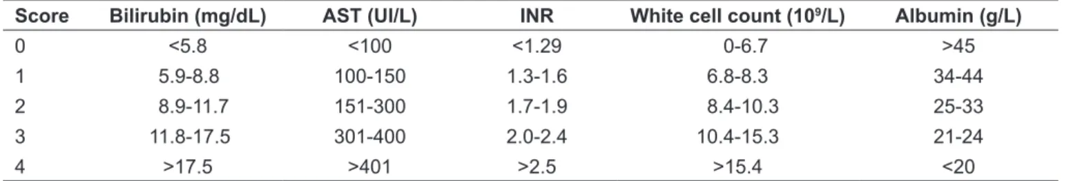 Table 2 – The Dhawan et al  mortality prediction index for Wilson’s (8)