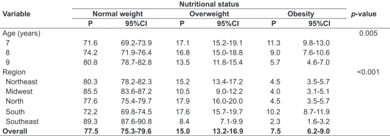 Table 4 - Revalence of overweight and obesity by associated factor in girls. Esporte Brasil Project (PROESP - BR), Brazil, 2004–2005