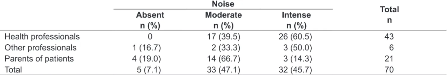 Table 1 shows the results for the parents of patients and the  professionals’ perceptions of whether the unit was noisy and, if  so, of the intensity of the noise