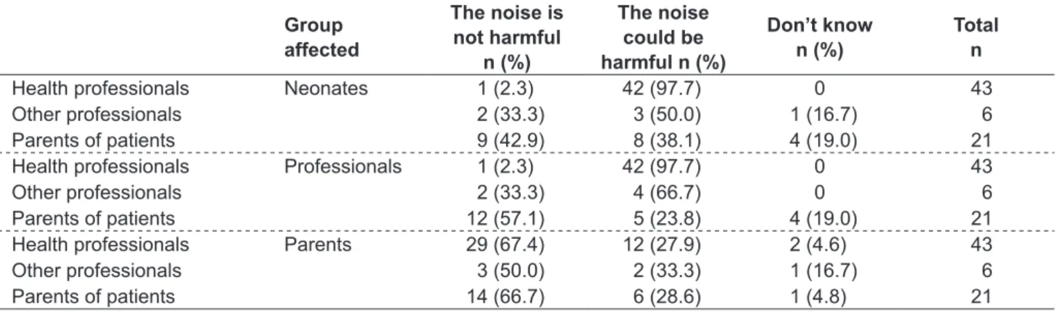 Table 3 – Opinions of professionals and parents of patients on whether people exposed to the noise in the NICU could suffer  harmful effects Group  affected The noise is  not harmful   n (%) The noise could be  harmful n (%) Don’t know  n (%) Total n 