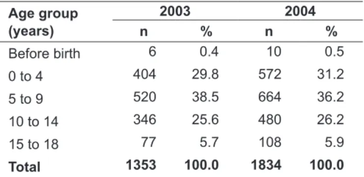 Table 3 - Número e percentual de notiicações segundo o tipo de violência e sexo