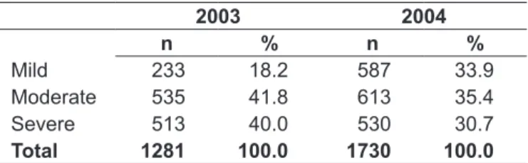 Table 4 - Numbers and percentage of notiications, by degree  of severity 2003 2004 n % n % Mild 233 18.2 587 33.9 Moderate 535 41.8 613 35.4 Severe 513 40.0 530 30.7 Total 1281 100.0 1730 100.0