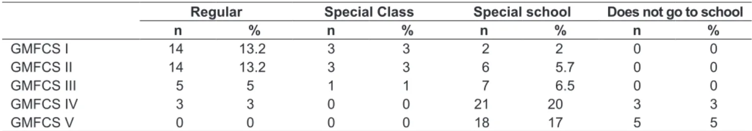 Table 1 - Distribution of the population by type of school attended and GMFCS level