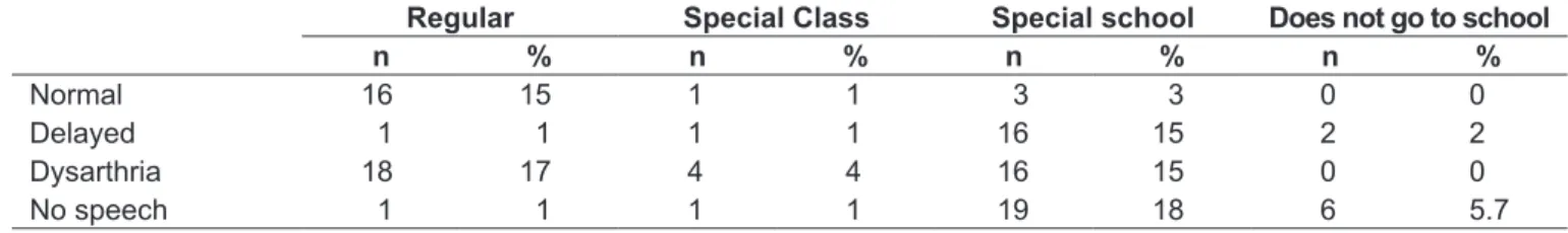 Table 2 - Distribution of the population by type of school attended and speech assessment result
