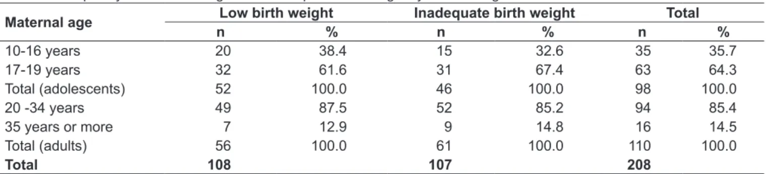 Table 2 - Frequency of low birth weight and inadequate birth weight by maternal age