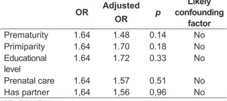 Table 3 - Results of the bivariate analysis by relationship be- be-tween adolescent mother and low birth weight 