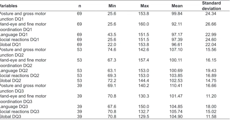 Table 1 - Minimum and maximum values, means and standard deviations for Developmental Ages (DA) for all three assessments