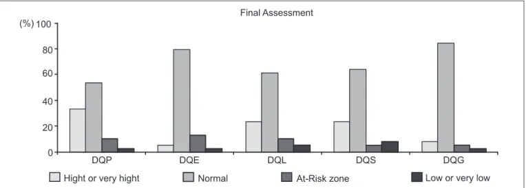 Figure 2 -  Graph of DQs for each development area, according to development classii cation at the i nal assessment