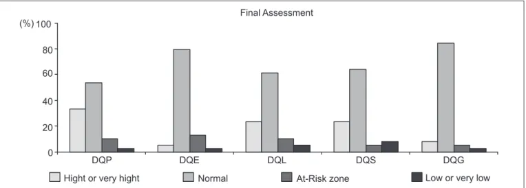 Figure 2 -  Graph of DQs for each development area, according to development classii cation at the i nal assessment