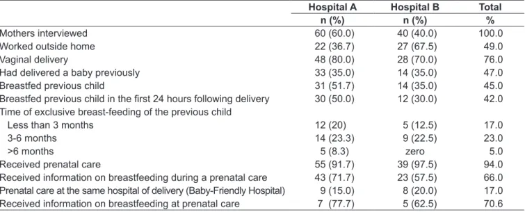 Table 1 - Characteristics of the mothers interviewed in the study and their obstetric history 
