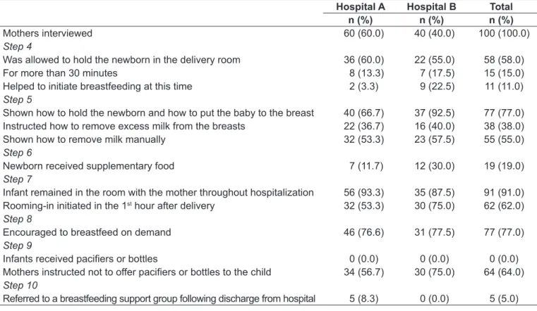Table 2 summarizes the main indings with respect to  breastfeeding  information  at  delivery  and  post-partum  periods