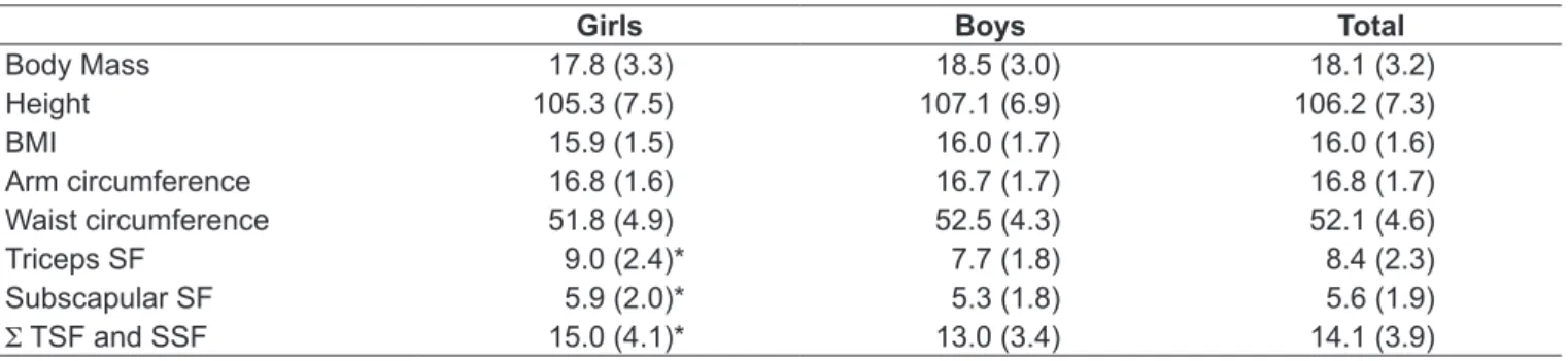 Table 1 - Anthropometric measurements of preschool children divided by sex. Mean values   and standard deviation 