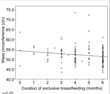 Table 2 - Frequency of thin, normal weight, overweight and obese preschoolers, based on BMI per age, according to the WHO  classiication (11)