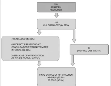 Figure 1 - Numbers of children recruited and followed to end  of study