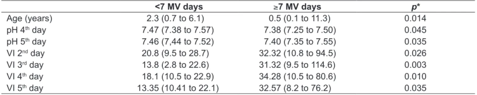 Table 3 - Monitoring lung function variables expressed as median (minimum and maximum) according to mechanical ventilation duration