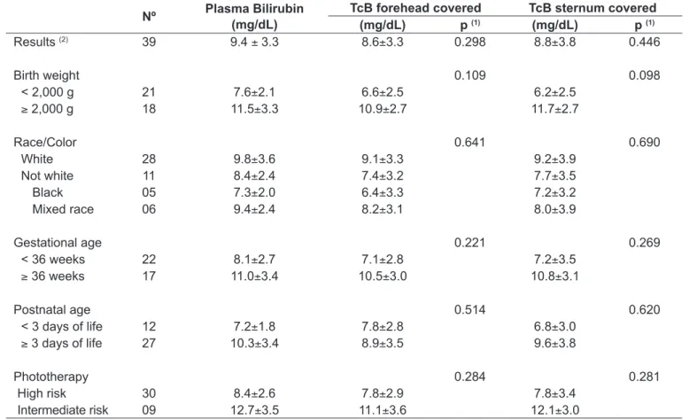 Table 3 - Comparison of bilirubin measurement methods according to study variables 24 hours after starting phototherapy (tcb  through covered skin)