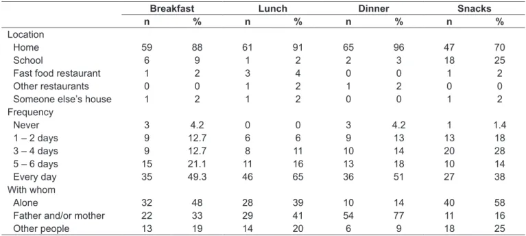 table 1 – Distribution of adolescents according to location, frequency, and with whom they have meals.