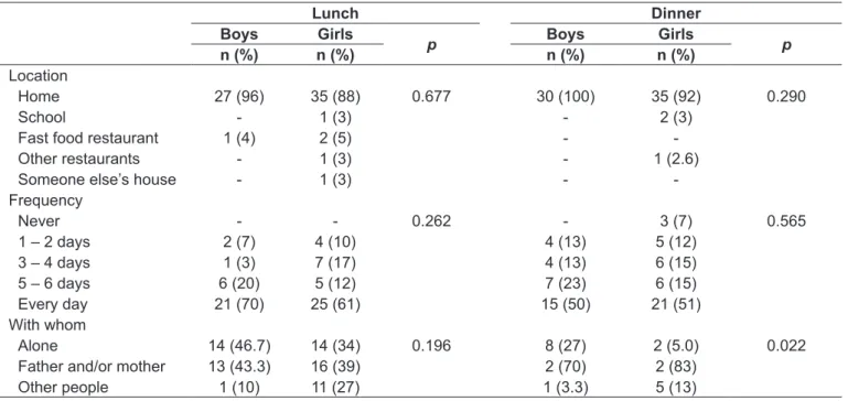 table 3 – Association between sex, location, frequency, and with whom adolescents have meals according to lunch and dinner.