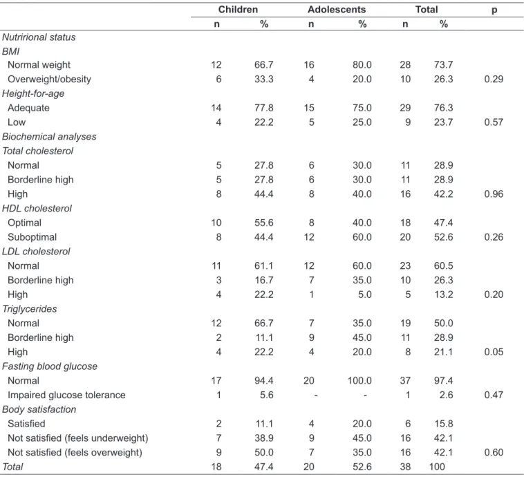 Table 1 - Nutritional status, biochemical proile, and body image satisfaction of children and adolescents seen at the Hospital  Universitário de Santa Maria Pediatric Infectious Diseases Clinic, Santa Maria, Rio Grande do Sul