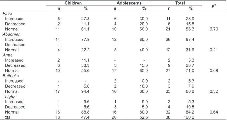 Table 3 - Nutritional status and body image satisfaction of children and adolescents seen at the Hospital Universitário de Santa  Maria Pediatric Infectious Diseases Clinic, Santa Maria, Rio Grande do Sul (variables expresses as mean±standard deviation)