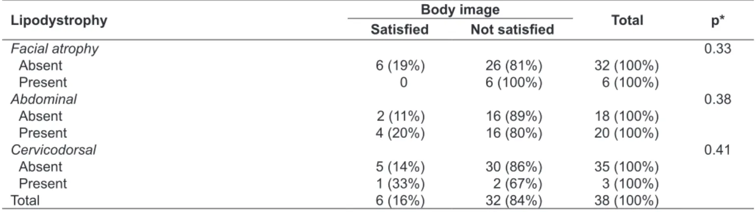 Table 5 -  Association between body image satisfaction and presence of lipodystrophy syndrome in children and adolescents