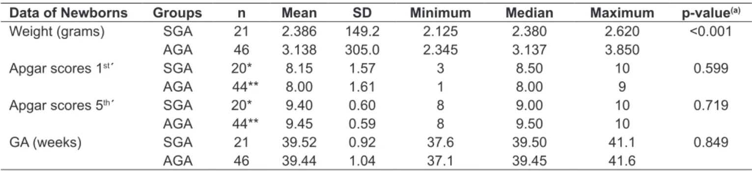 Table  1  shows  the  newborn  characteristics  of  the  SGA  and  AGA  groups  (birthweight,  Apgar  scores  in  the  1 st and  5 th   min,  gestational  age)