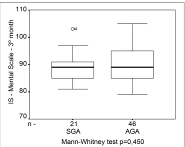 Figure  1: Distribution  of motor IS at 3 rd  month between SGA  and AGA groups