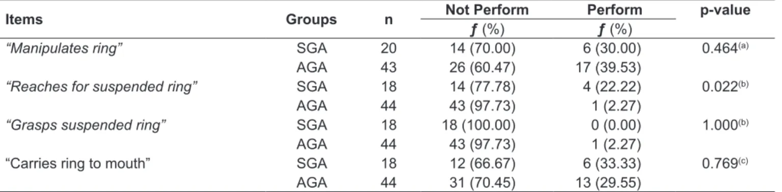 TABLE 3 –  Fine motor skills items for SGA and control group