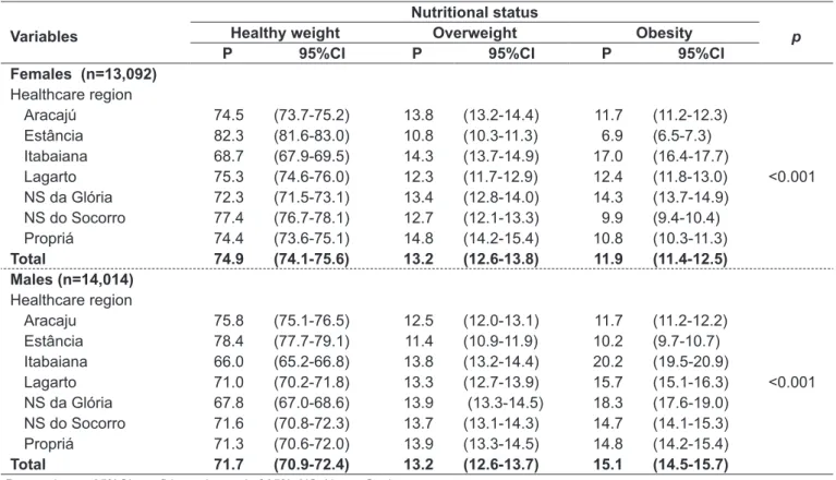 Table 3 -  Prevalence rates of overweight and obesity by healthcare region for children aged 5 to 10 from families on the Bolsa  Família program