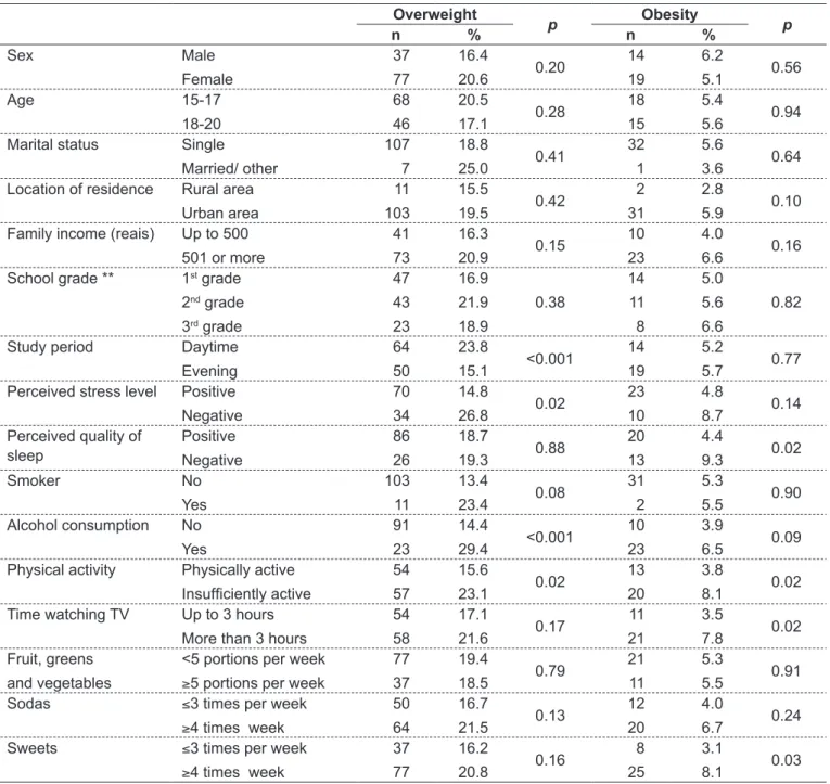 Table 2 - Associations between nutritional status and sociodemographic factors, dietary variables and physical activity for overweight  students at state-run secondary schools in Caruaru, PE, Brazil