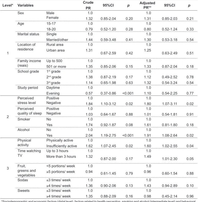 Table 3 - Crude logistic regression and adjusted hierarchical model for overweight against independent variables in students at  state-run secondary schools in Caruaru, PE, Brazil 
