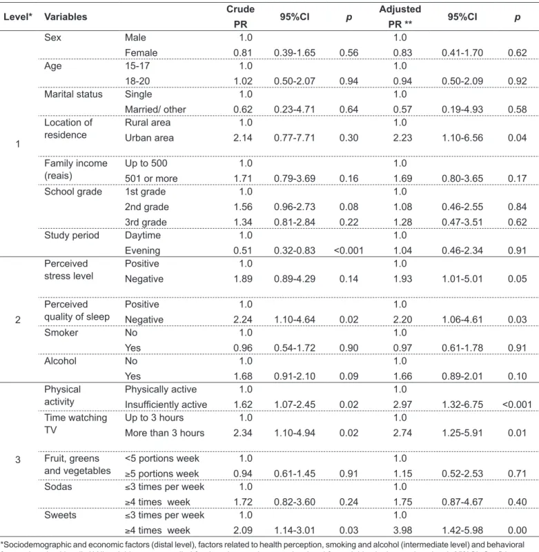 Table 4 - Crude logistic regression and adjusted hierarchical model for obesity against independent variables in students at state- state-run secondary schools in Caruaru, PE, Brazil