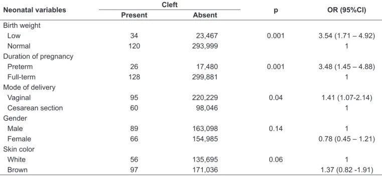 Table 1 – Distribution of neonatal variables according to presence of oral clefts, Rio Grande do Norte, Brazil, 2000-2005