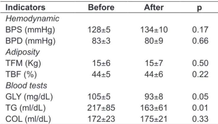table 4 - Mean (standard deviation) differences after 12 weeks’ 