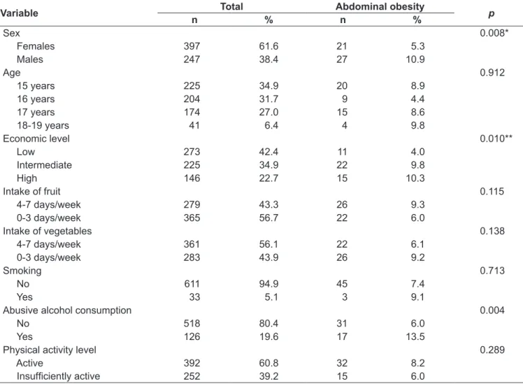 Table  1  -  Abdominal  obesity  and  associated  factors.  Numbers  and  percentages