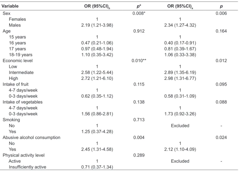 Table 2 - Abdominal obesity and associated factors. Logistic regression analysis. Raw (b) and adjusted (a) Odds Ratios (OR) and  their conidence intervals (95%CI)