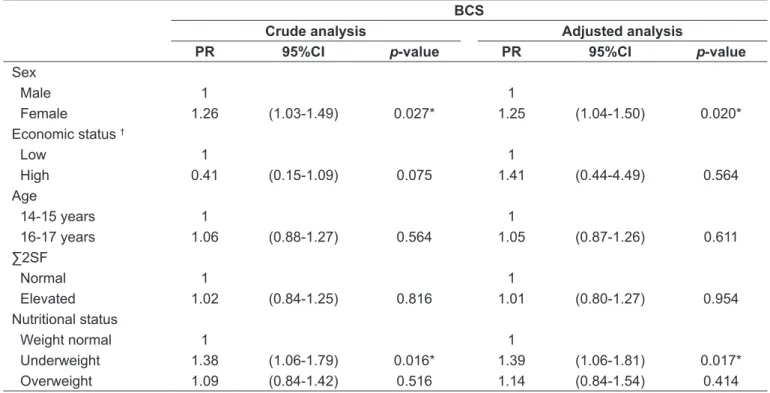table 2 - Crude and adjusted prevalence ratios for a physically inactive behavior stage, by sociodemographic characteristics, body  adiposity and nutritional status of schoolchildren from the Midwest of Santa Catarina, SC (n=601)