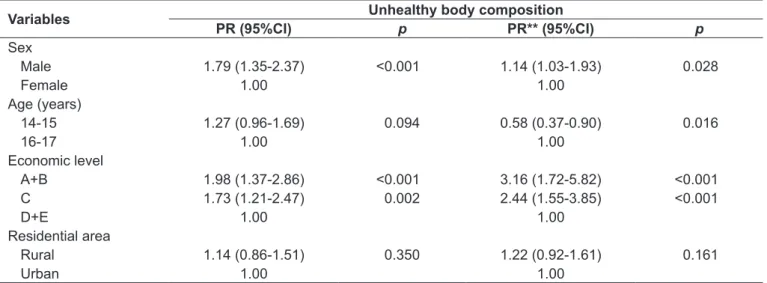 Table 3 - Associations between unhealthy body composition and sociodemographic variables, according to prevalence ratios and  95% conidence intervals