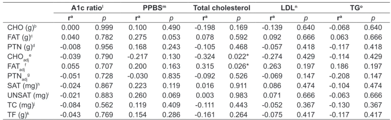Table 4 - Correlation (r) between biochemical parameters and dietary habits in children and adolescents with T1DM 