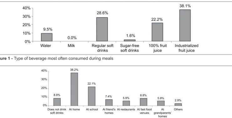 Figure 1 - Type of beverage most often consumed during meals Water0%10%20%30%40%9.5%0.0%28.6% 1.6% 22.2% 38.1%