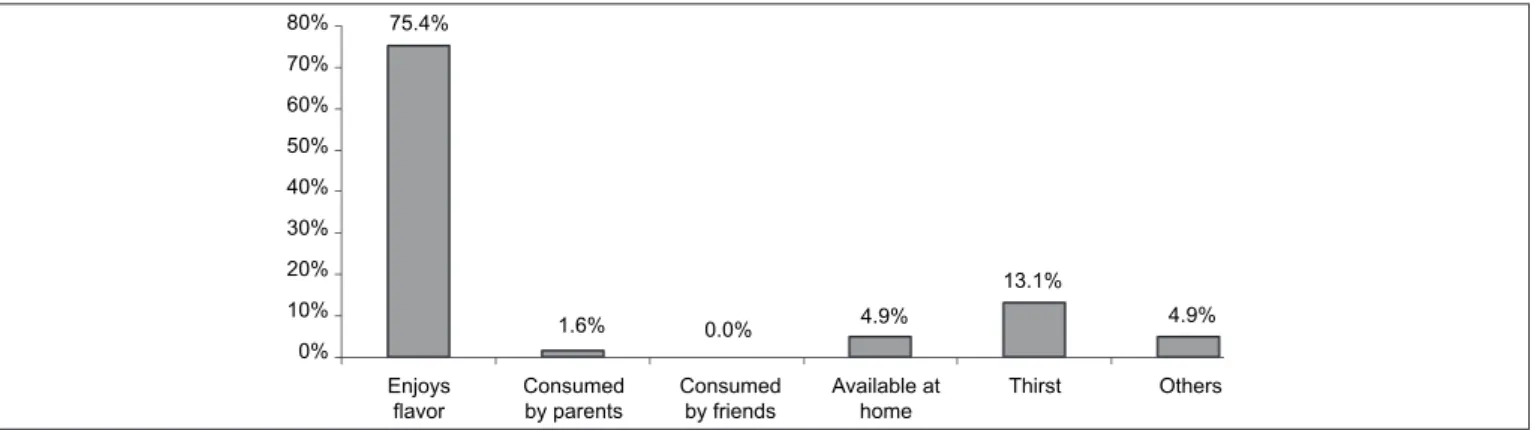 Figure 3 - Reason for soft drink consumption
