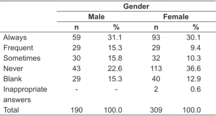 Table 3 shows data on the source of recommendation of  the  contraceptive  method  used  by  those  adolescents  who  reported being sexually active in the current relationship and  using any contraceptive method