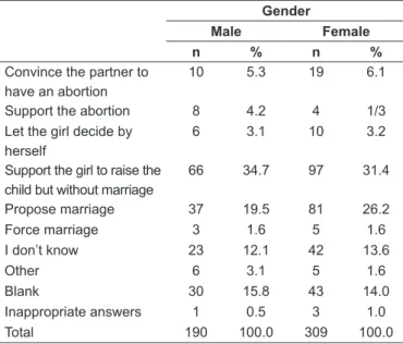 Table 5 -  Distribution of adolescents according to gender regarding  the measure to be taken by men facing an unplanned pregnancy