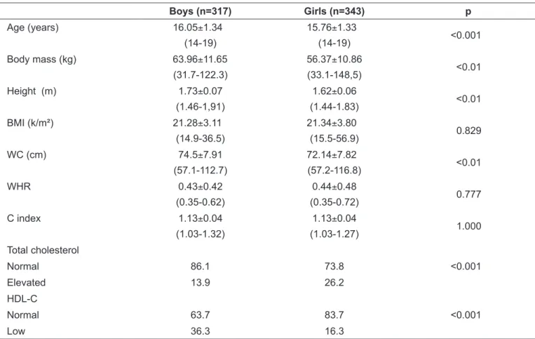 Table 1 lists the characteristics of the sample. The mean  age of the boys was greater than that of the girls (p&lt;0.001)