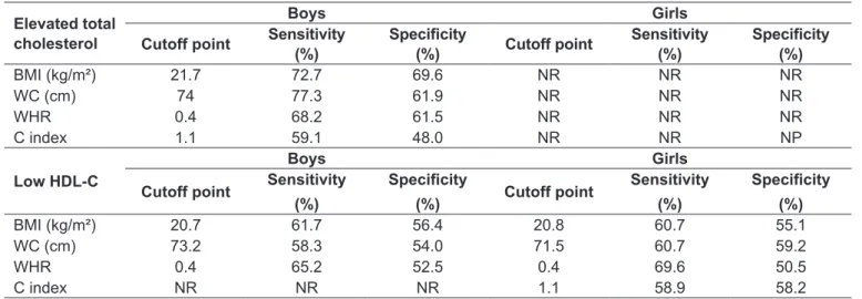 Table 3 - Cutoff points, sensitivity and speciicity for anthropometric indicators as predictive of lipid proile abnormalities for boys  and girls