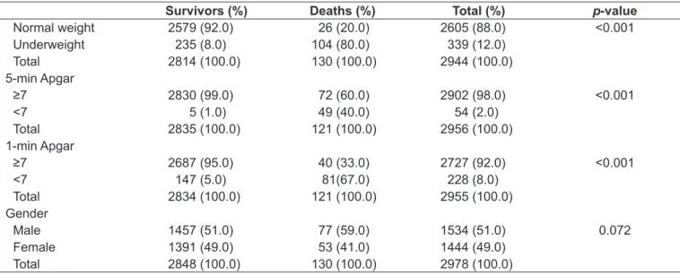 table 2 – Neonatal characteristics of liveborn infants who did or did not survive the neonatal period in São José dos Campos, São  Paulo, 2003–2004.